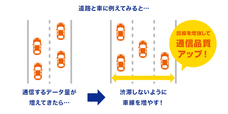 回線が混雑する前にあらかじめ回線の増強