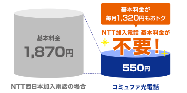 NTT加入電話の基本料金が不要！