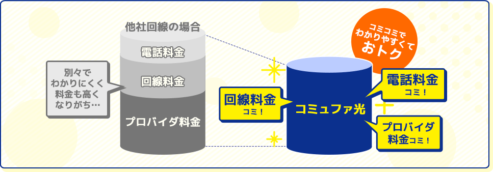 プロバイダ料金やオプションもコミコミでおトク